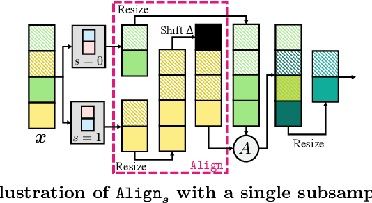 Figure 4 for Deep Nets with Subsampling Layers Unwittingly Discard Useful Activations at Test-Time