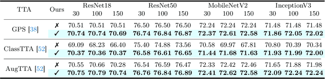 Figure 2 for Deep Nets with Subsampling Layers Unwittingly Discard Useful Activations at Test-Time