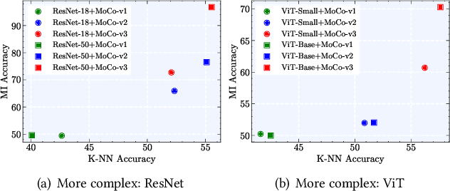 Figure 3 for When Better Features Mean Greater Risks: The Performance-Privacy Trade-Off in Contrastive Learning
