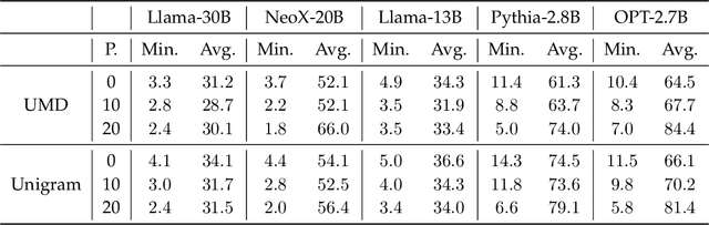 Figure 2 for Can Watermarking Large Language Models Prevent Copyrighted Text Generation and Hide Training Data?