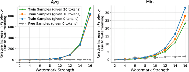 Figure 3 for Can Watermarking Large Language Models Prevent Copyrighted Text Generation and Hide Training Data?