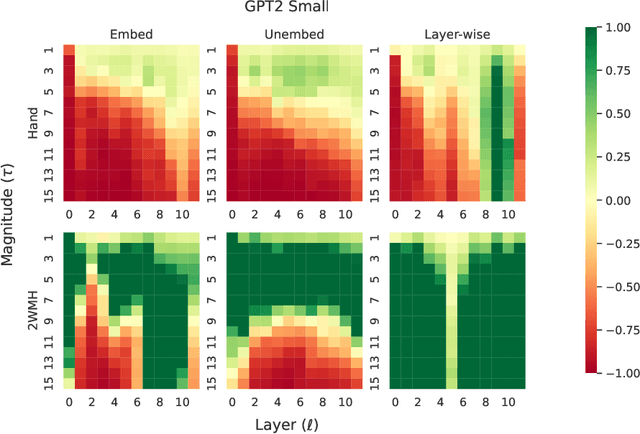Figure 3 for Towards Interpreting Language Models: A Case Study in Multi-Hop Reasoning