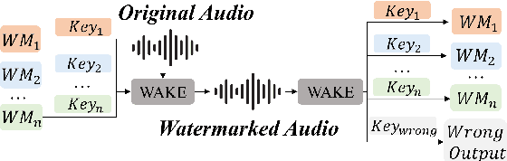 Figure 1 for WAKE: Watermarking Audio with Key Enrichment
