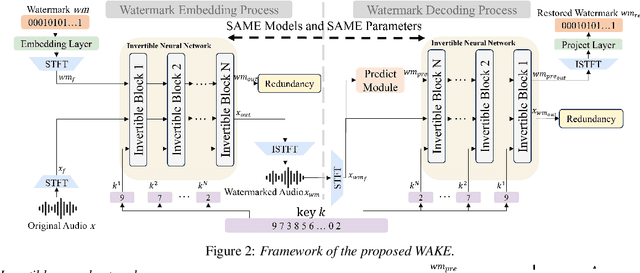 Figure 3 for WAKE: Watermarking Audio with Key Enrichment