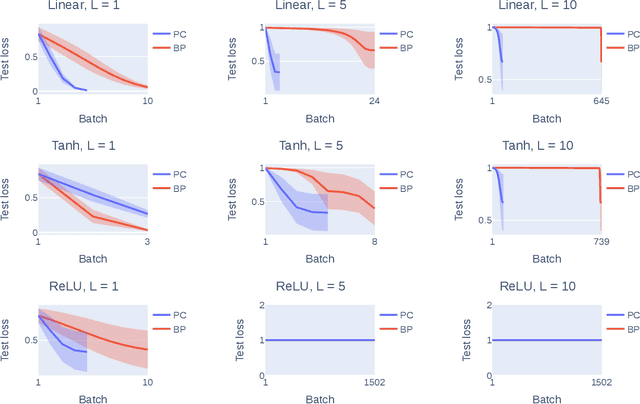 Figure 3 for Understanding Predictive Coding as an Adaptive Trust-Region Method