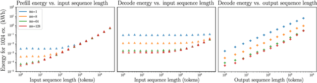 Figure 3 for Energy Considerations of Large Language Model Inference and Efficiency Optimizations