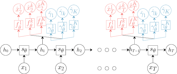 Figure 1 for Winner-takes-all for Multivariate Probabilistic Time Series Forecasting
