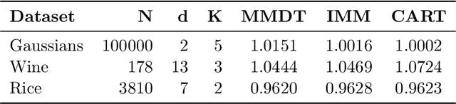 Figure 2 for Decision Trees for Interpretable Clusters in Mixture Models and Deep Representations