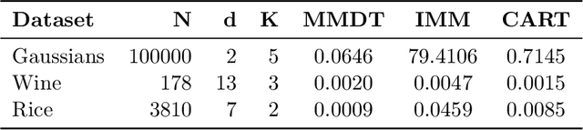 Figure 4 for Decision Trees for Interpretable Clusters in Mixture Models and Deep Representations