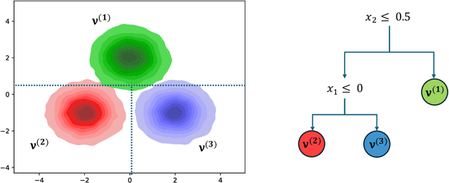Figure 1 for Decision Trees for Interpretable Clusters in Mixture Models and Deep Representations