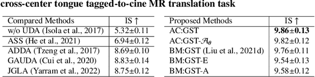 Figure 4 for Attentive Continuous Generative Self-training for Unsupervised Domain Adaptive Medical Image Translation