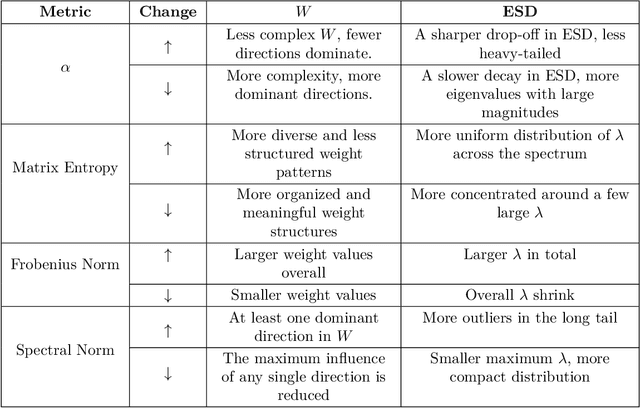 Figure 2 for How Does Data Diversity Shape the Weight Landscape of Neural Networks?