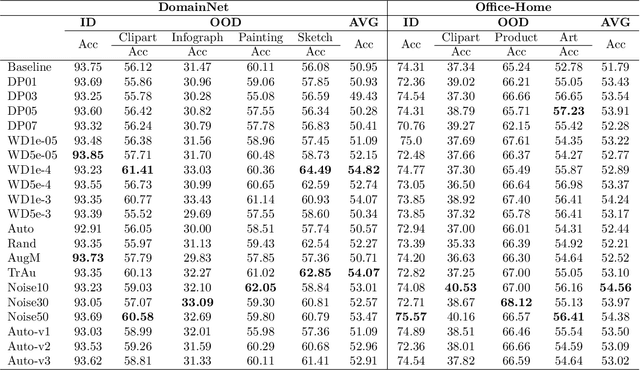 Figure 4 for How Does Data Diversity Shape the Weight Landscape of Neural Networks?