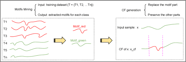 Figure 1 for Motif-guided Time Series Counterfactual Explanations