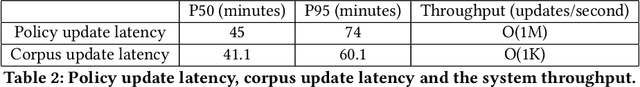 Figure 4 for Online Matching: A Real-time Bandit System for Large-scale Recommendations