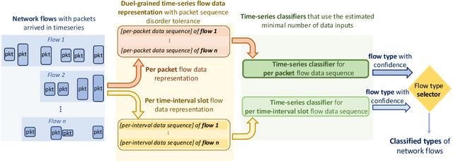 Figure 1 for FastFlow: Early Yet Robust Network Flow Classification using the Minimal Number of Time-Series Packets