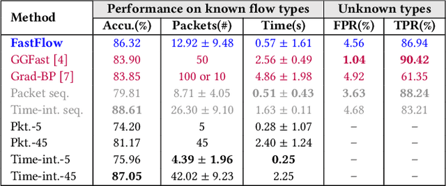Figure 2 for FastFlow: Early Yet Robust Network Flow Classification using the Minimal Number of Time-Series Packets