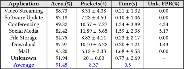 Figure 3 for FastFlow: Early Yet Robust Network Flow Classification using the Minimal Number of Time-Series Packets