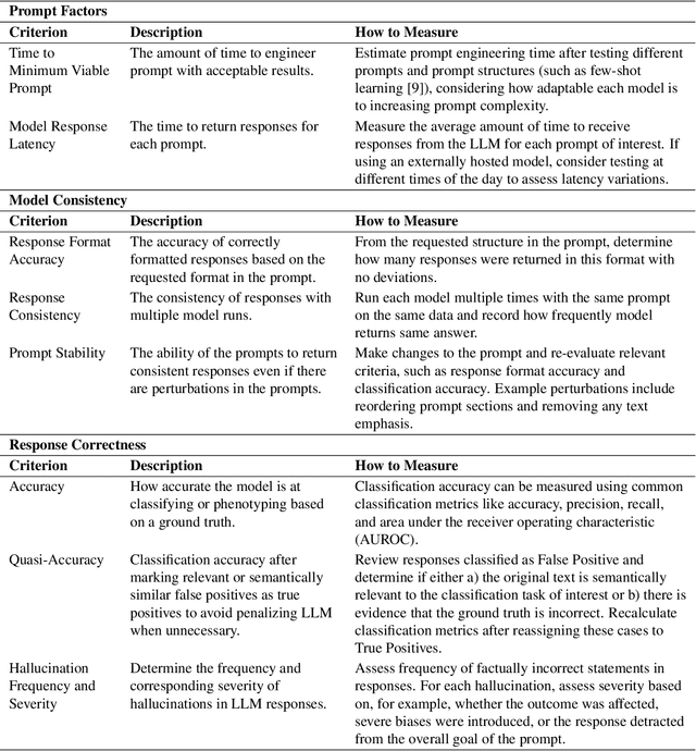 Figure 4 for PHEONA: An Evaluation Framework for Large Language Model-based Approaches to Computational Phenotyping