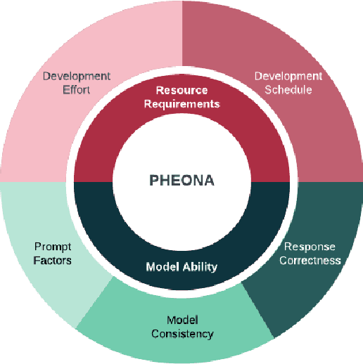 Figure 1 for PHEONA: An Evaluation Framework for Large Language Model-based Approaches to Computational Phenotyping