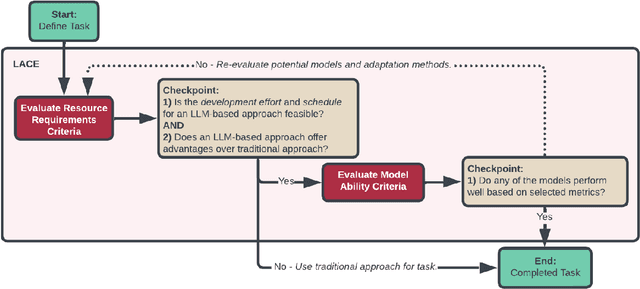 Figure 3 for PHEONA: An Evaluation Framework for Large Language Model-based Approaches to Computational Phenotyping