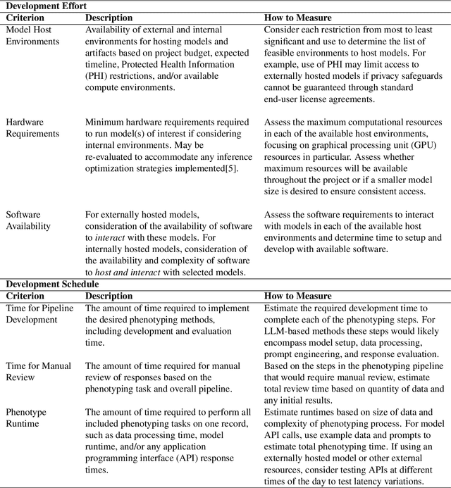 Figure 2 for PHEONA: An Evaluation Framework for Large Language Model-based Approaches to Computational Phenotyping