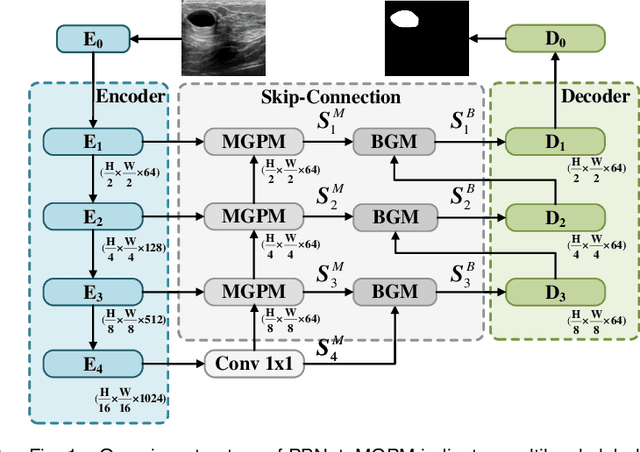 Figure 1 for Multilevel Perception Boundary-guided Network for Breast Lesion Segmentation in Ultrasound Images