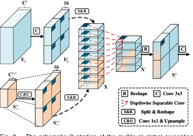 Figure 2 for Multilevel Perception Boundary-guided Network for Breast Lesion Segmentation in Ultrasound Images