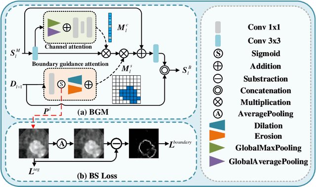 Figure 3 for Multilevel Perception Boundary-guided Network for Breast Lesion Segmentation in Ultrasound Images