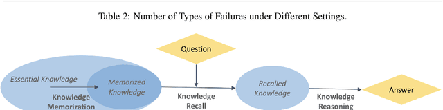 Figure 2 for Why Does ChatGPT Fall Short in Answering Questions Faithfully?