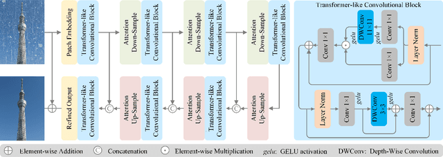 Figure 2 for Towards an Effective and Efficient Transformer for Rain-by-snow Weather Removal