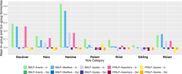 Figure 1 for Evaluating Computational Representations of Character: An Austen Character Similarity Benchmark