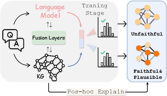 Figure 1 for Faithful Knowledge Graph Explanations for Commonsense Reasoning