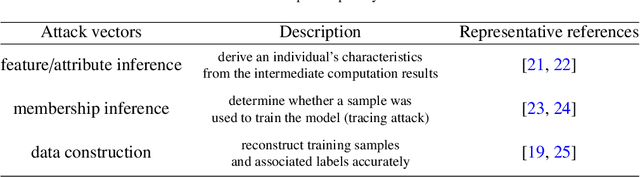 Figure 2 for A survey on secure decentralized optimization and learning