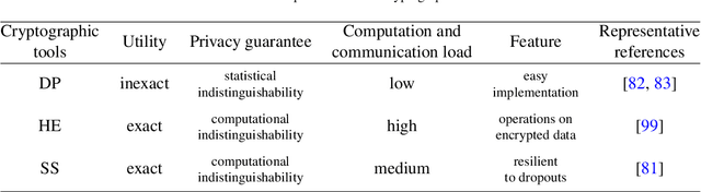 Figure 4 for A survey on secure decentralized optimization and learning
