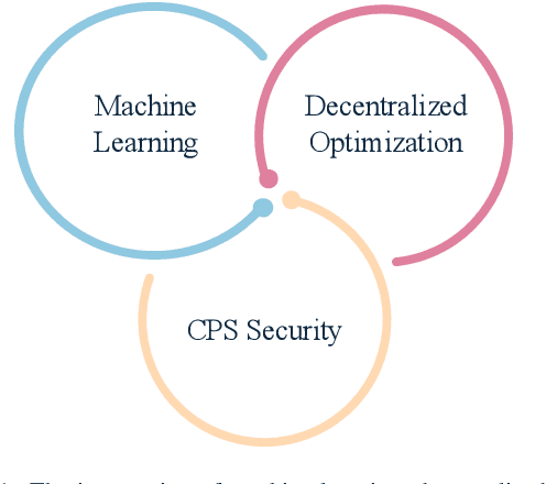 Figure 1 for A survey on secure decentralized optimization and learning