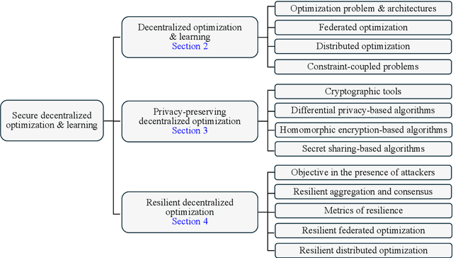 Figure 3 for A survey on secure decentralized optimization and learning