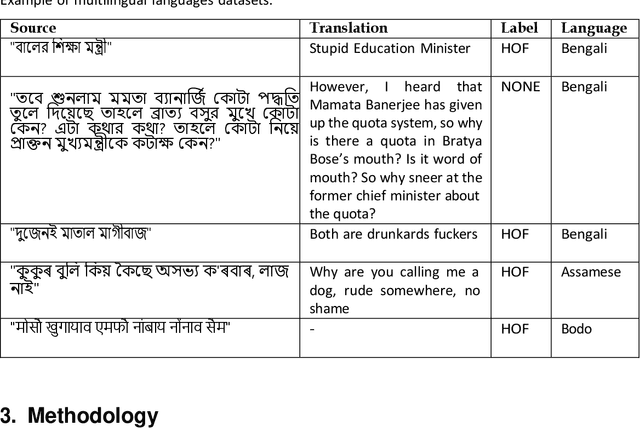 Figure 1 for Cross-Linguistic Offensive Language Detection: BERT-Based Analysis of Bengali, Assamese, & Bodo Conversational Hateful Content from Social Media