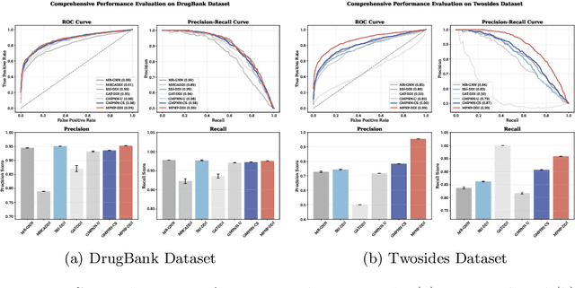 Figure 4 for A Multi-Scale Graph Neural Process with Cross-Drug Co-Attention for Drug-Drug Interactions Prediction
