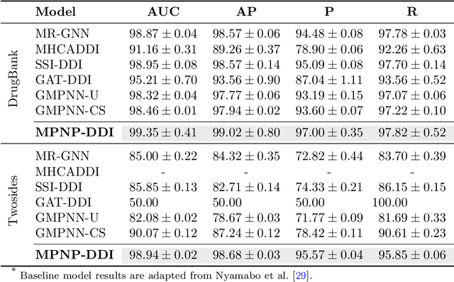 Figure 3 for A Multi-Scale Graph Neural Process with Cross-Drug Co-Attention for Drug-Drug Interactions Prediction