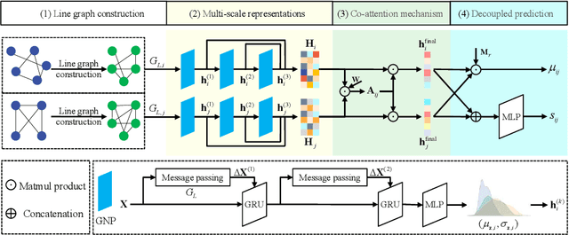 Figure 1 for A Multi-Scale Graph Neural Process with Cross-Drug Co-Attention for Drug-Drug Interactions Prediction