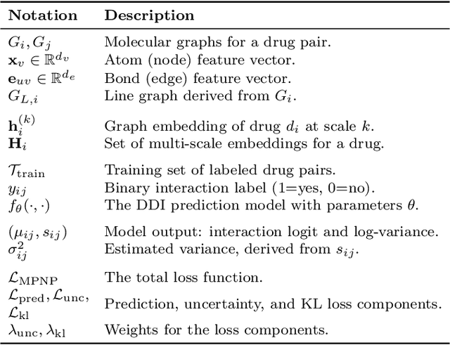 Figure 2 for A Multi-Scale Graph Neural Process with Cross-Drug Co-Attention for Drug-Drug Interactions Prediction