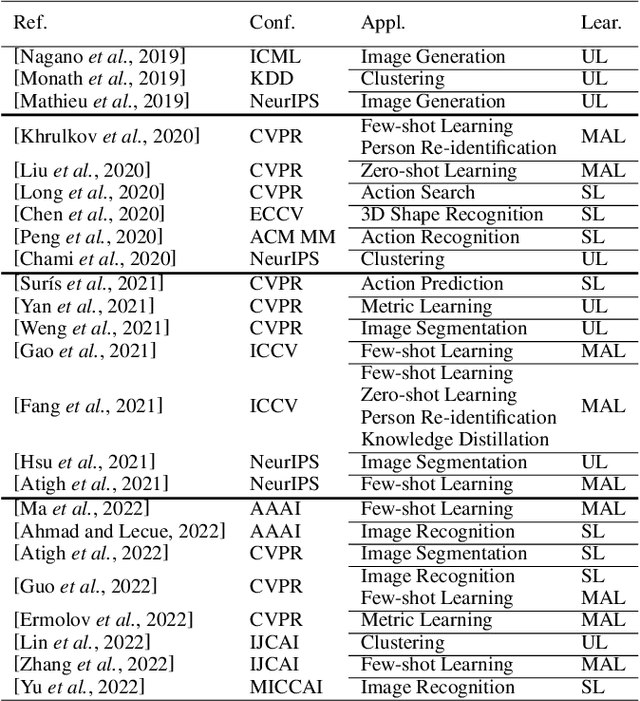 Figure 4 for Hyperbolic Geometry in Computer Vision: A Survey