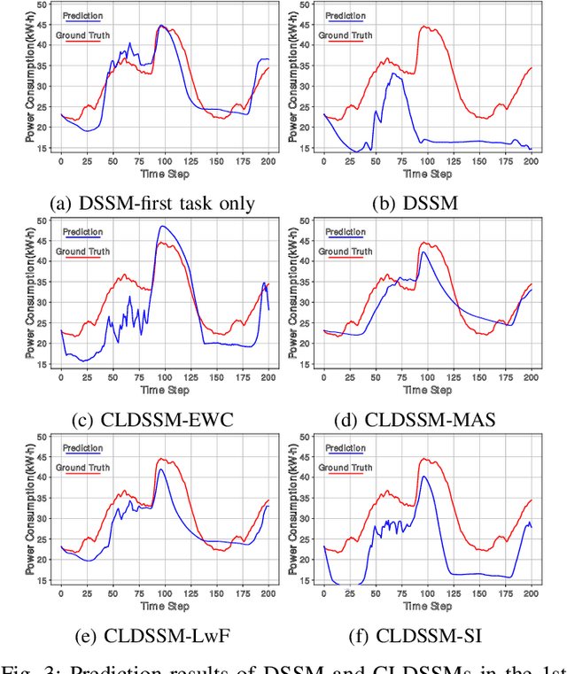 Figure 3 for Regularization-Based Efficient Continual Learning in Deep State-Space Models