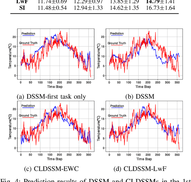 Figure 4 for Regularization-Based Efficient Continual Learning in Deep State-Space Models