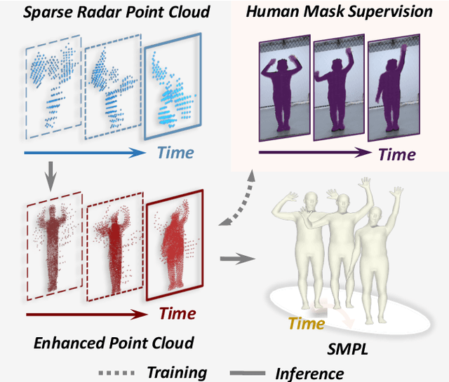 Figure 1 for mmDEAR: mmWave Point Cloud Density Enhancement for Accurate Human Body Reconstruction