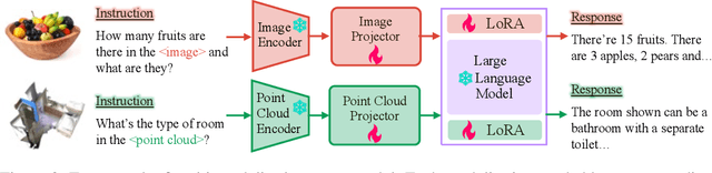 Figure 4 for LAMM: Language-Assisted Multi-Modal Instruction-Tuning Dataset, Framework, and Benchmark