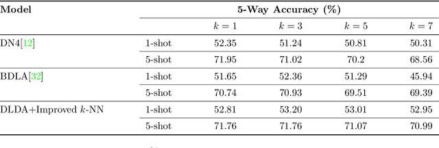 Figure 4 for Learning More Discriminative Local Descriptors for Few-shot Learning