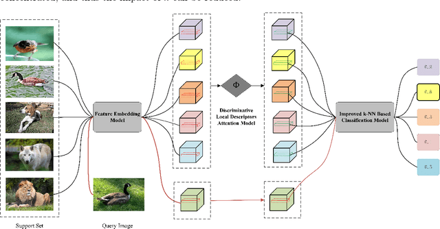 Figure 1 for Learning More Discriminative Local Descriptors for Few-shot Learning