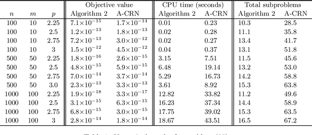 Figure 1 for Newton-CG methods for nonconvex unconstrained optimization with Hölder continuous Hessian